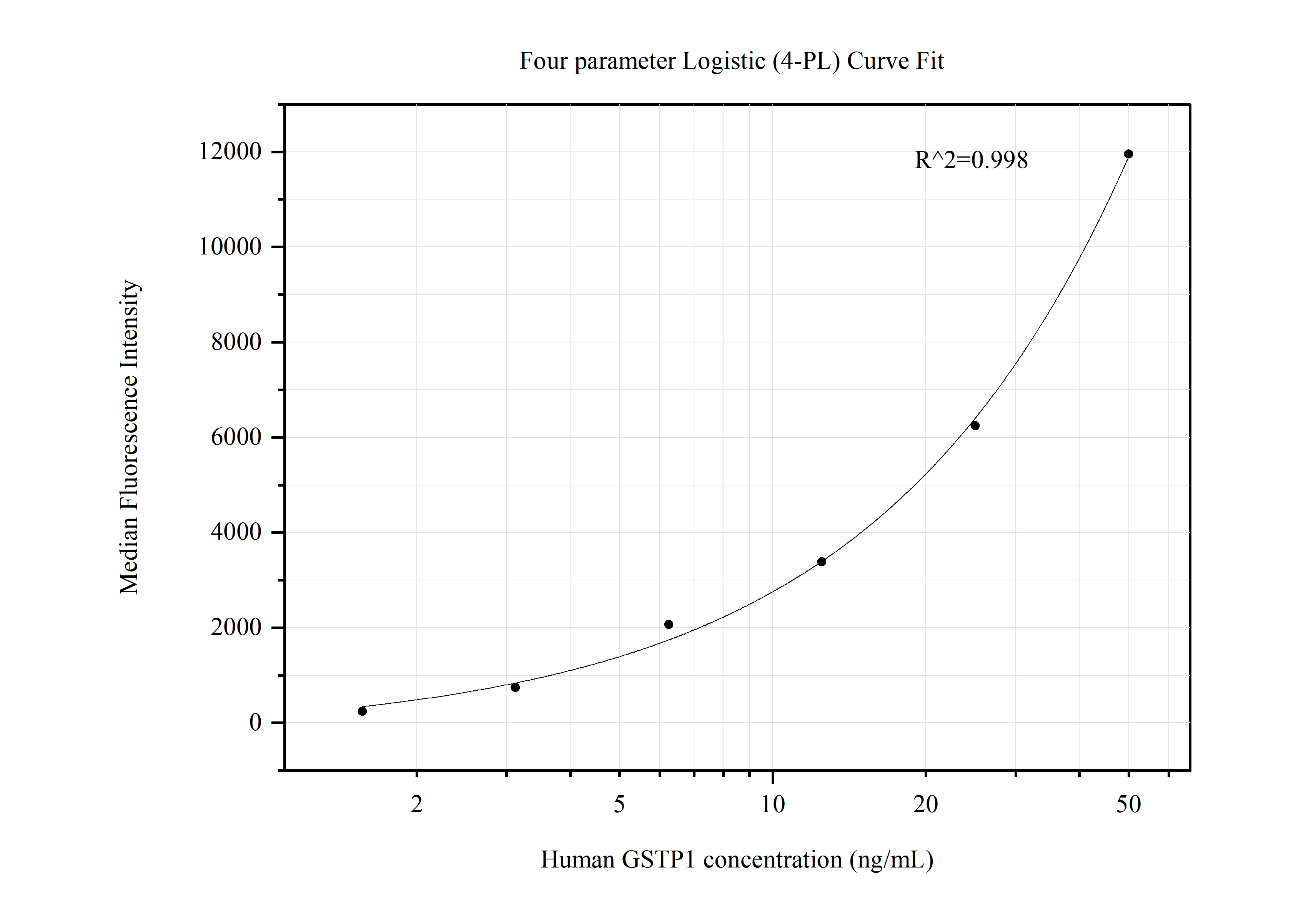 Cytometric bead array standard curve of MP50579-1